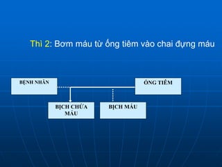 BỆNH NHÂN
BỊCH CHỨA
MÁU
BỊCH MÁU
ỐNG TIÊM
Thì 2: Bơm máu từ ống tiêm vào chai đựng máu
BỆNH NHÂN ỐNG TIÊM
BỊCH MÁU
BỆNH NHÂN ỐNG TIÊM
BỊCH CHỨA
MÁU
BỊCH MÁU
BỆNH NHÂN ỐNG TIÊM
 