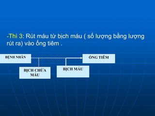 BỆNH NHÂN
BỊCH CHỨA
MÁU
BỊCH MÁU
ỐNG TIÊM
-Thì 3: Rút máu từ bịch máu ( số lượng bằng lượng
rút ra) vào ống tiêm .
BỆNH NHÂN
BỊCH MÁU
ỐNG TIÊM
BỊCH CHỨA
MÁU
BỆNH NHÂN
BỊCH MÁU
ỐNG TIÊM
 