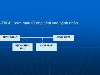 BỆNH NHÂN
BỊCH CHỨA
MÁU
BỊCH MÁU
ỐNG TIÊM
-Thì 4 : bơm máu từ ống tiêm vào bệnh nhân
BỆNH NHÂN ỐNG TIÊMBỆNH NHÂN
BỊCH MÁU
ỐNG TIÊMBỆNH NHÂN
BỊCH CHỨA
MÁU
BỊCH MÁU
ỐNG TIÊMBỆNH NHÂN
 