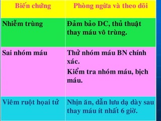 Bieán chöùng Phoøng ngöøa vaø theo doõi
Nhieãm truøng Ñaûm baûo DC, thuû thuaät
thay maùu voâ truøng.
Sai nhoùm maùu Thöû nhoùm maùu BN chính
xaùc.
Kieåm tra nhoùm maùu, bòch
maùu.
Vieâm ruoät hoïai töû Nhòn aên, daãn löu daï daøy sau
thay maùu ít nhaát 6 giôø.
 