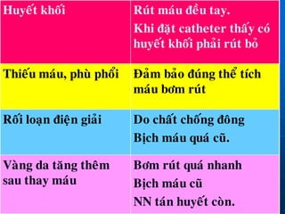 Huyeát khoái Ruùt maùu ñeàu tay.
Khi ñaët catheter thaáy coù
huyeát khoái phaûi ruùt boû
Thieáu maùu, phuø phoåi Ñaûm baûo ñuùng theå tích
maùu bôm ruùt
Roái loaïn ñieän giaûi Do chaát choáng ñoâng
Bòch maùu quaù cuõ.
Vaøng da taêng theâm
sau thay maùu
Bôm ruùt quaù nhanh
Bòch maùu cuõ
NN taùn huyeát coøn.
 