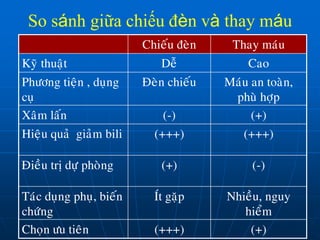 So sánh giữa chiếu đèn và thay máu
Chieáu ñeøn Thay maùu
Kyõ thuaät Deã Cao
Phöông tieän , duïng
cuï
Ñeøn chieáu Maùu an toaøn,
phuø hôïp
Xaâm laán (-) (+)
Hieäu quaû giaûm bili (+++) (+++)
Ñieàu trò döï phoøng (+) (-)
Taùc duïng phuï, bieán
chöùng
Ít gaëp Nhieàu, nguy
hieåm
Choïn öu tieân (+++) (+)
 