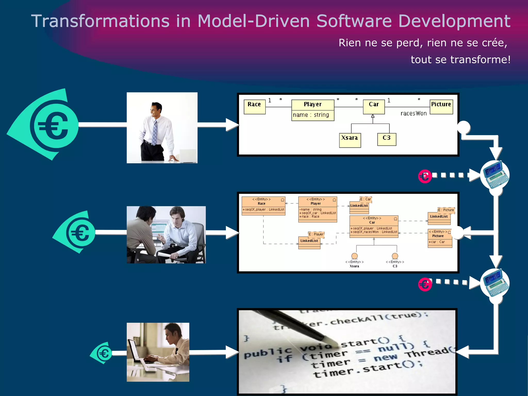 Transformations in Model-Driven Software Development Rien ne se perd, rien ne se crée,  tout se transforme! 