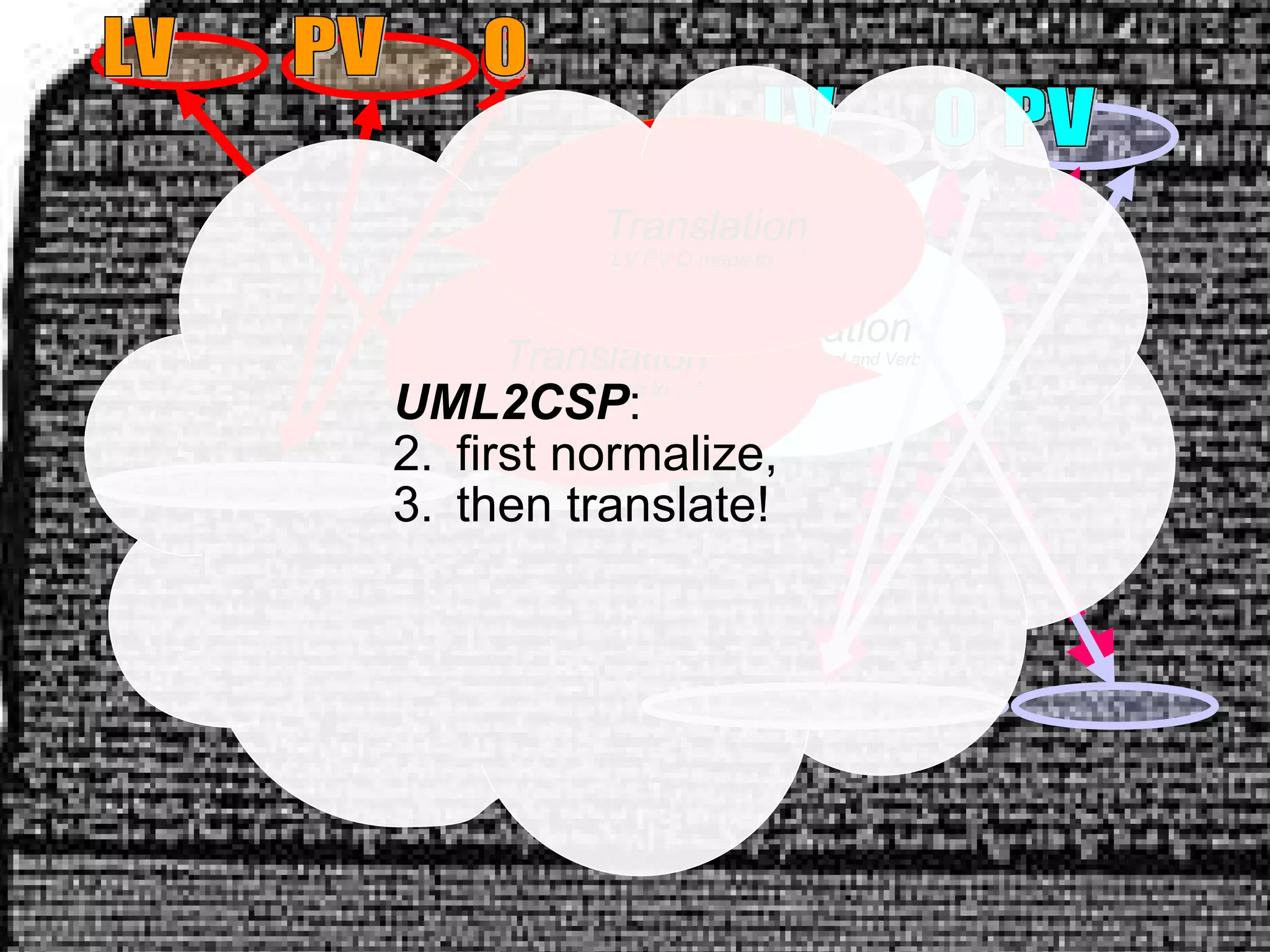 Translation LV PV O PV O LV Normalization “ Switch position of Subject and Verb” Translation “ LV PV O maps to …”` Translation “ LV PV O maps to …” UML2CSP :  first normalize,  then translate! 