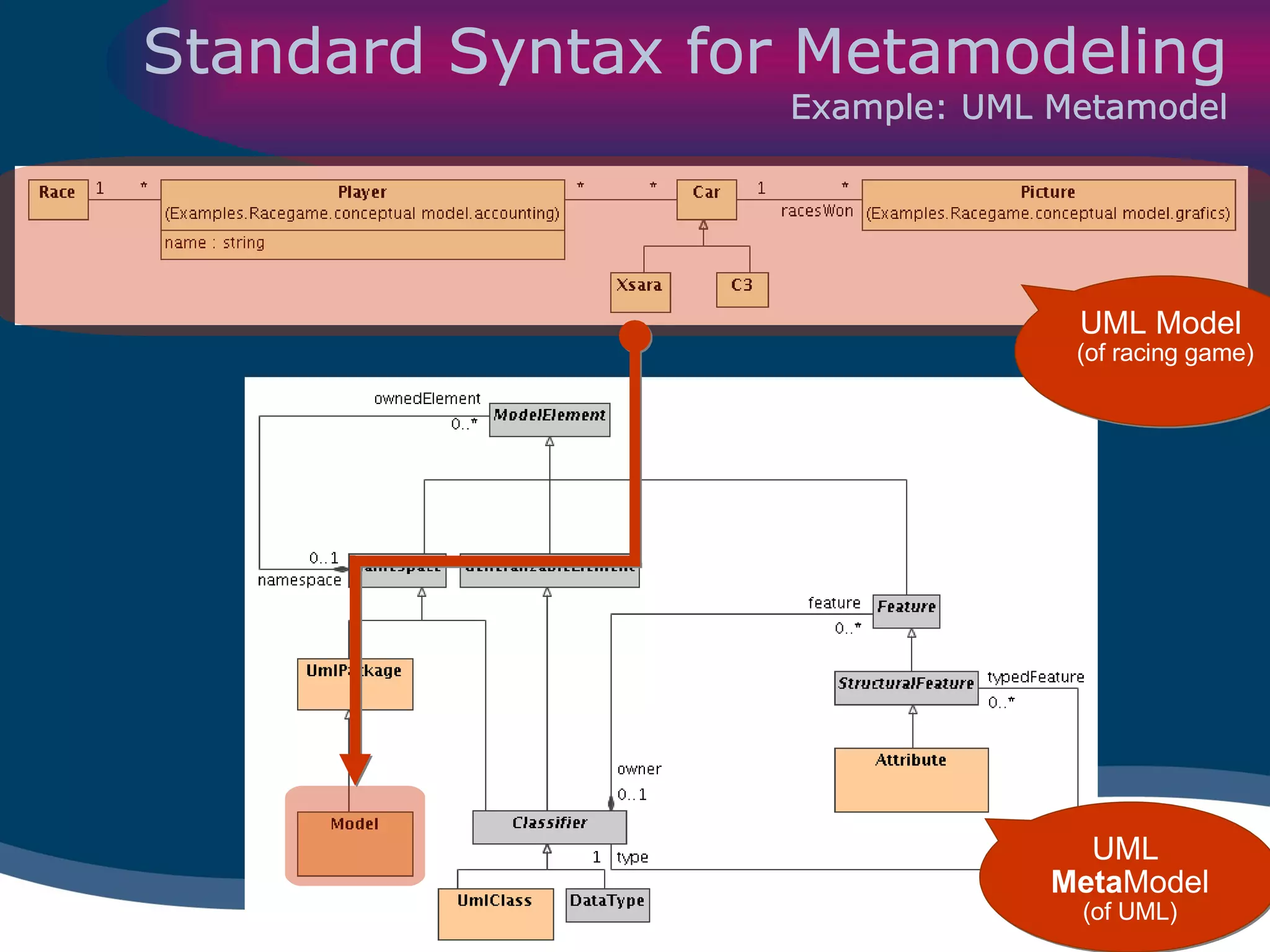 Standard Syntax for Metamodeling Example: UML Metamodel UML  Meta Model (of UML) UML Model  (of racing game) 