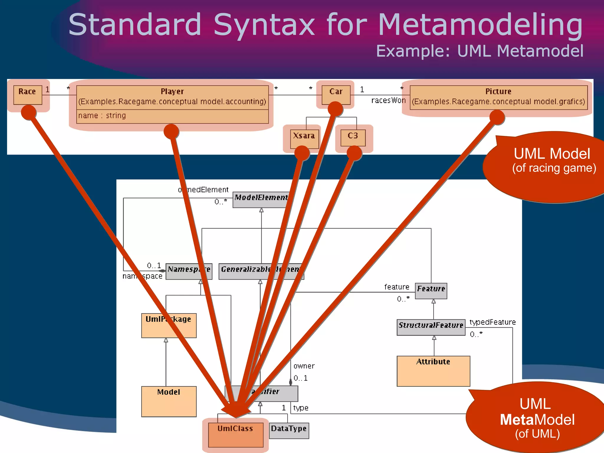 Standard Syntax for Metamodeling Example: UML Metamodel UML  Meta Model (of UML) UML Model  (of racing game) 