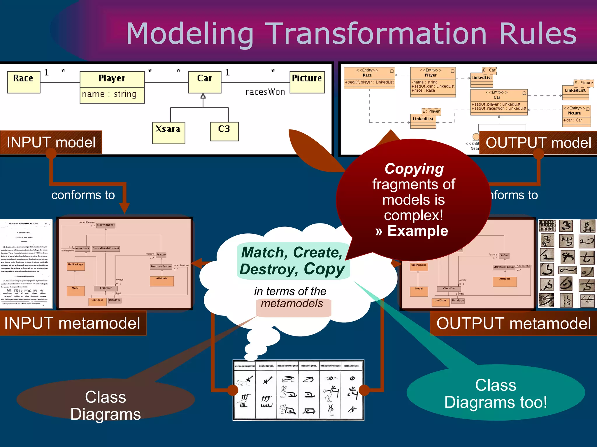 Modeling Transformation Rules INPUT model OUTPUT model INPUT metamodel OUTPUT metamodel Match, Create, Destroy,  Copy in terms of the  metamodels Class Diagrams too! Class Diagrams conforms to conforms to Copying  fragments of models is complex! » Example   