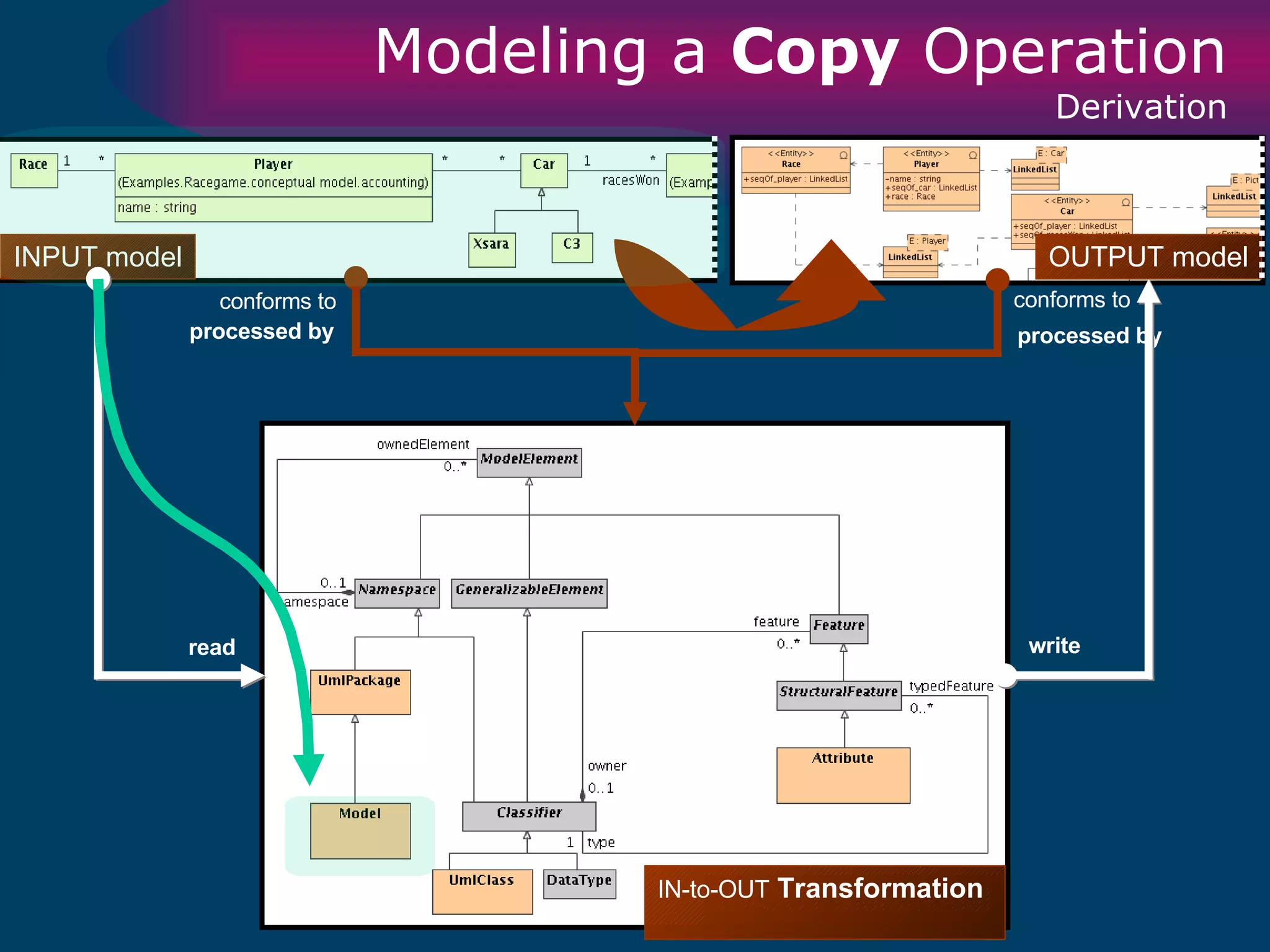 IN/OUT metamodel conforms to conforms to OUTPUT model INPUT model processed by processed by IN-to-OUT   Transformation read write Modeling a  Copy  Operation Derivation 
