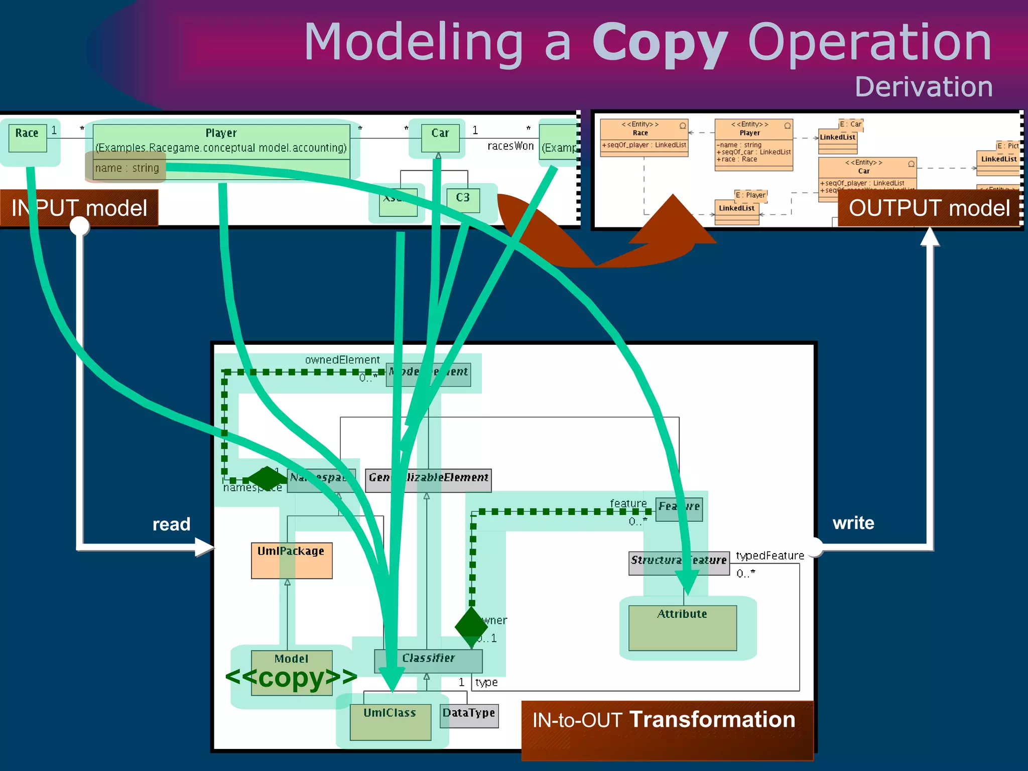 Modeling a  Copy  Operation Derivation IN/OUT metamodel OUTPUT model INPUT model <<copy>> IN-to-OUT   Transformation read write 