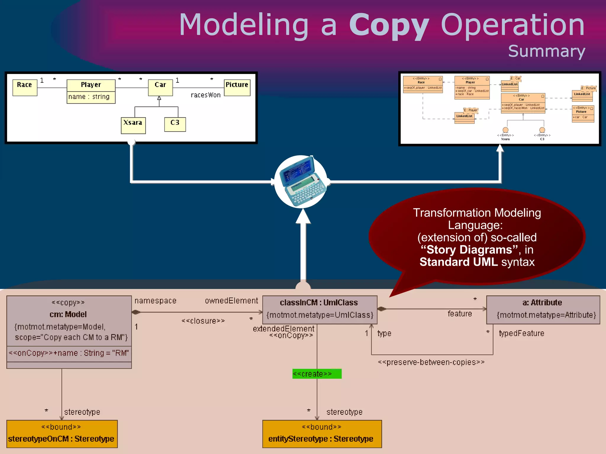 Modeling a  Copy  Operation Summary Transformation Modeling Language:  (extension of) so-called “ Story Diagrams” , in  Standard UML  syntax 