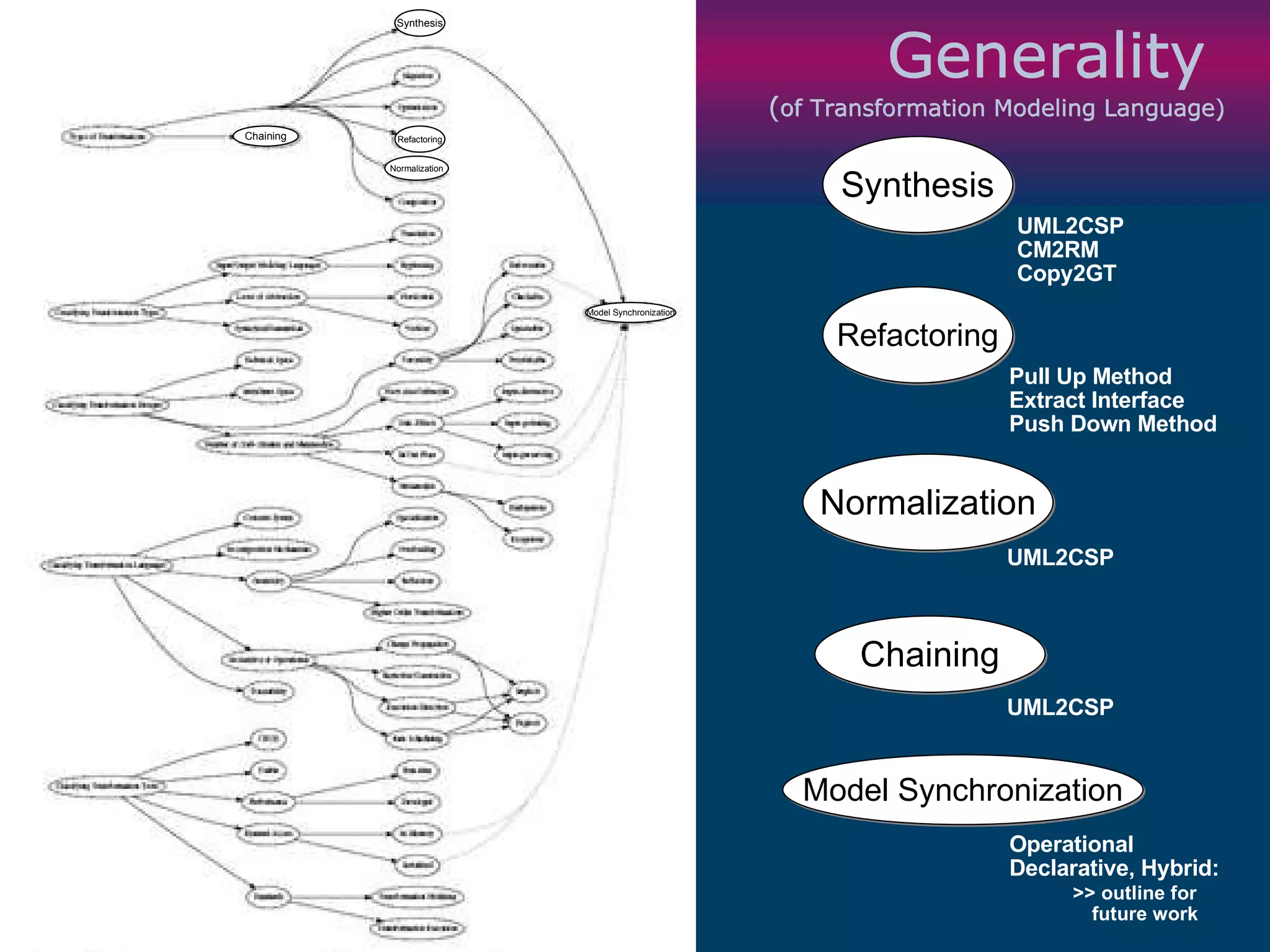 Generality   ( of Transformation Modeling Language) Synthesis Refactoring Synthesis Refactoring UML2CSP CM2RM Copy2GT Pull Up Method Extract Interface Push Down Method Model Synchronization Model Synchronization Operational Declarative, Hybrid: >> outline for    future work Normalization Normalization UML2CSP Chaining Chaining UML2CSP 
