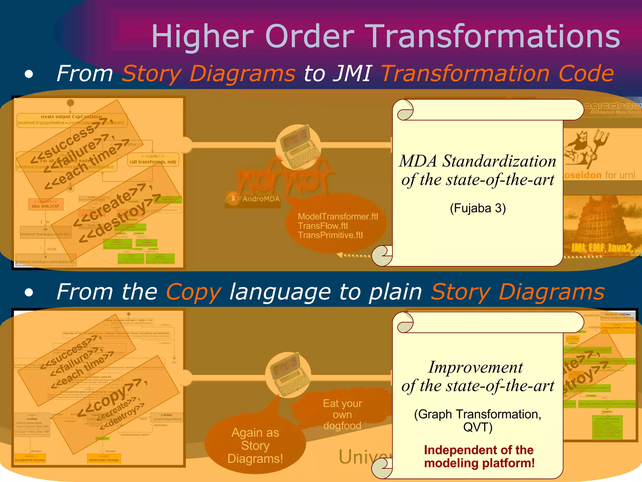 From  Story Diagrams  to JMI  Transformation Code From the  Copy  language to plain  Story Diagrams Higher Order Transformations ModelTransformer.ftl TransFlow.ftl TransPrimitive.ftl <<success>>,  <<failure>>,  <<each time>> <<success>>,  <<failure>>,  <<each time>> <<create>>, <<destroy>> <<copy>> , <<create>>, <<destroy>> <<success>>,  <<failure>>,  <<each time>> <<create>>, <<destroy>> Again as Story Diagrams! Eat your own dogfood JMI, EMF, Java2, ... getClasses(): FCollection remove(), add(LinkedList l), … MDA Standardization of the state-of-the-art (Fujaba 3) Improvement  of the state-of-the-art (Graph Transformation, QVT) Independent of the  modeling platform! 