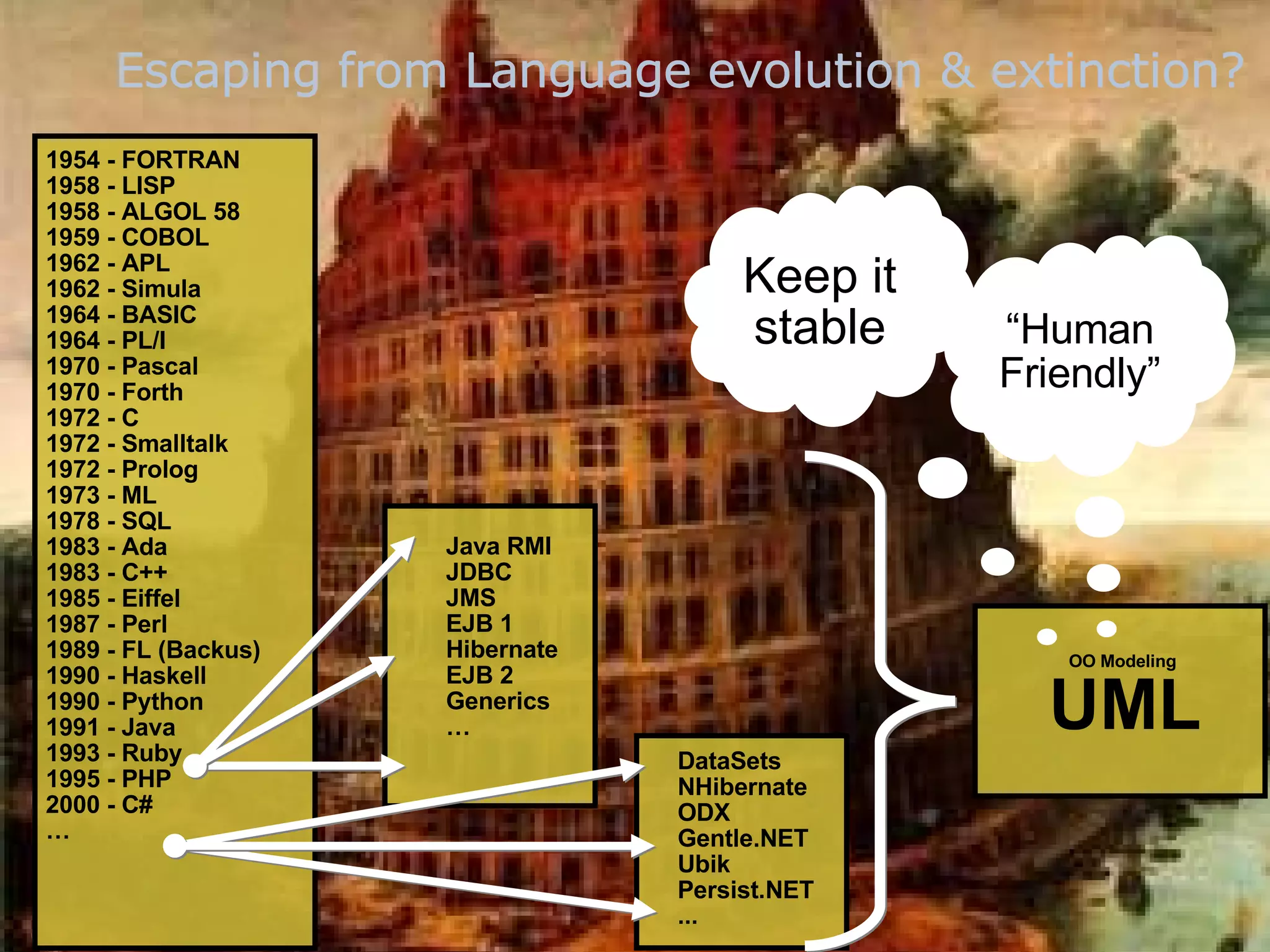 Escaping from Language evolution & extinction? 1954 - FORTRAN  1958 - LISP  1958 - ALGOL 58  1959 - COBOL  1962 - APL  1962 - Simula  1964 - BASIC  1964 - PL/I  1970 - Pascal  1970 - Forth  1972 - C  1972 - Smalltalk  1972 - Prolog  1973 - ML  1978 - SQL  1983 - Ada  1983 - C++  1985 - Eiffel  1987 - Perl  1989 - FL (Backus)  1990 - Haskell  1990 - Python  1991 - Java  1993 - Ruby  1995 - PHP  2000 - C#  … Java RMI JDBC JMS EJB 1 Hibernate EJB 2 Generics … OO Modeling  UML DataSets NHibernate ODX Gentle.NET Ubik Persist.NET ... Keep it stable “ Human Friendly” 
