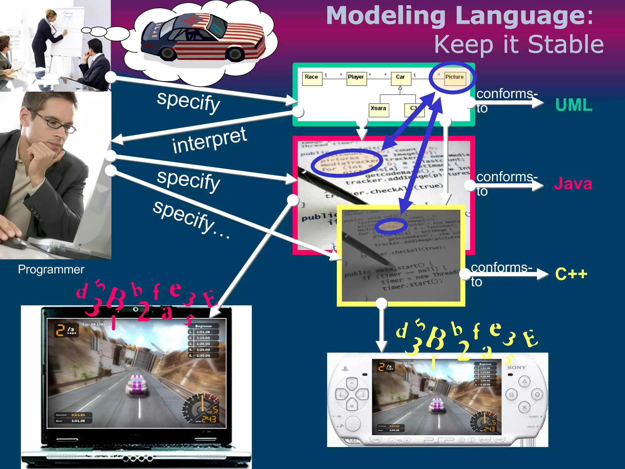Modeling Language :  Keep it Stable specify UML conforms- to conforms- to conforms- to Java C++ Programmer interpret specify specify… 