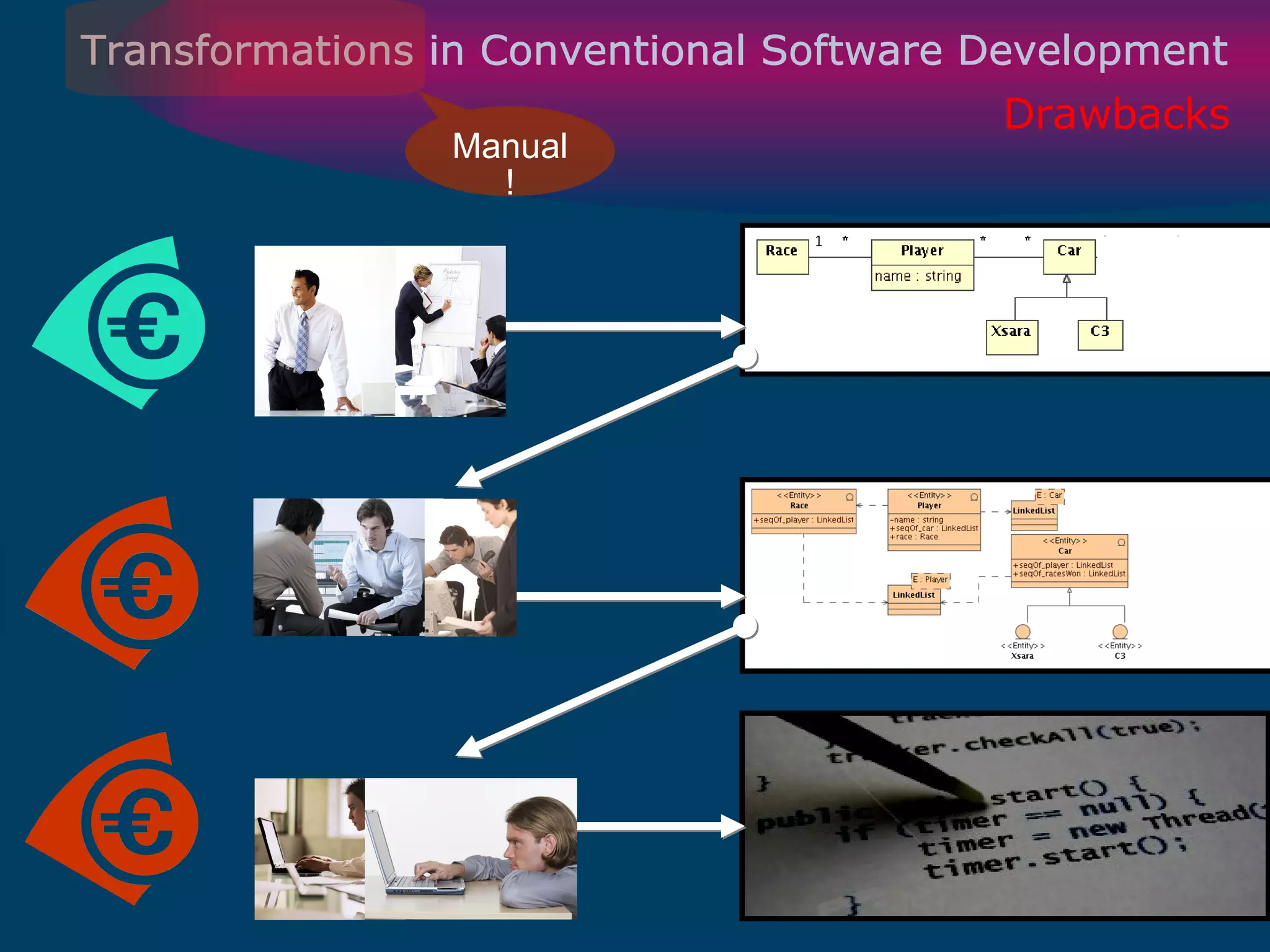 Transformations in Conventional Software Development Drawbacks Manual! 