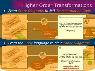 From  Story Diagrams  to JMI  Transformation Code From the  Copy  language to plain  Story Diagrams Higher Order Transformations ModelTransformer.ftl TransFlow.ftl TransPrimitive.ftl <<success>>,  <<failure>>,  <<each time>> <<success>>,  <<failure>>,  <<each time>> <<create>>, <<destroy>> <<copy>> , <<create>>, <<destroy>> <<success>>,  <<failure>>,  <<each time>> <<create>>, <<destroy>> Again as Story Diagrams! Eat your own dogfood JMI, EMF, Java2, ... getClasses(): FCollection remove(), add(LinkedList l), … MDA Standardization of the state-of-the-art (Fujaba 3) Improvement  of the state-of-the-art (Graph Transformation, QVT) Independent of the  modeling platform! 