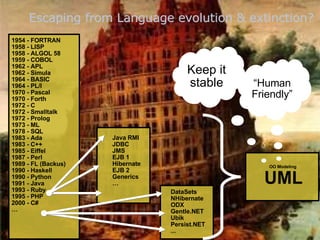 Escaping from Language evolution & extinction? 1954 - FORTRAN  1958 - LISP  1958 - ALGOL 58  1959 - COBOL  1962 - APL  1962 - Simula  1964 - BASIC  1964 - PL/I  1970 - Pascal  1970 - Forth  1972 - C  1972 - Smalltalk  1972 - Prolog  1973 - ML  1978 - SQL  1983 - Ada  1983 - C++  1985 - Eiffel  1987 - Perl  1989 - FL (Backus)  1990 - Haskell  1990 - Python  1991 - Java  1993 - Ruby  1995 - PHP  2000 - C#  … Java RMI JDBC JMS EJB 1 Hibernate EJB 2 Generics … OO Modeling  UML DataSets NHibernate ODX Gentle.NET Ubik Persist.NET ... Keep it stable “ Human Friendly” 