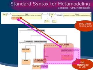 Standard Syntax for Metamodeling Example: UML Metamodel UML  Meta Model (of UML) UML Model  (of racing game) 