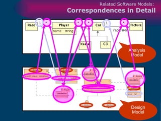 Related Software Models:  Correspondences in Detail Analysis Model Design Model 