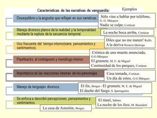 Ejemplos
Sólo vine a hablar por teléfono,
G. G. Márquez
Nadie se culpe, Cortázar
La noche boca arriba, Cortázar
Diles que no me maten! Rulfo
A la deriva Horacio Quiroga
Crónica de una muerte anunciada,
G.G.Márquez
El grumete, M. E. de Miguel
Continuidad de los parques, Cortázar
El túnel, Sábato
La noche de los feos, M. Benedetti
Casa tomada, Cortázar
Un día de estos, G.G.Márquez
El fin, Borges - El grumete, M. E. de Miguel
El dueño del fuego, S. Iparraguirre
La casa de Asterión, Borges
 