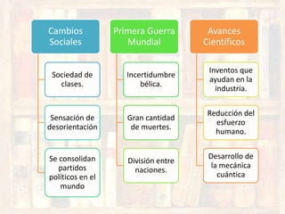 Cambios
Sociales
Sociedad de
clases.
Sensación de
desorientación
Se consolidan
partidos
políticos en el
mundo
Primera Guerra
Mundial
Incertidumbre
bélica.
Gran cantidad
de muertes.
División entre
naciones.
Avances
Científicos
Inventos que
ayudan en la
industria.
Reducción del
esfuerzo
humano.
Desarrollo de
la mecánica
cuántica
 