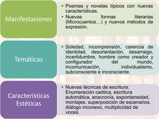 • Poemas y novelas típicos con nuevas
características.
• Nuevas formas literarias
(Microcuentos…) y nuevos métodos de
expresión.
Manifestaciones
• Soledad, incomprensión, carencia de
identidad, desorientación, desarraigo,
incertidumbre, hombre como creador y
configurador del mundo,
incomunicación, individualismo,
subconsciente e inconsciente.
Temáticas
• Nuevas técnicas de escritura:
Enumeración caótica, escritura
automática, anacronía, espontaneidad,
montajes, superposición de escenarios,
diálogo inconexo, multiplicidad de
voces.
Características
Estéticas
 