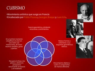 CUBISMO 
•Movimiento artístico que surge en Francia 
•Encabezado por Pablo Picasso, Georges Braque y Juan Gris. 
Esencia geométrica, olvidando 
emociones y sentimientos. 
Reduce formas y 
volúmenes a sus 
esquemas geométricos 
básicos. 
Descompone objetos y 
vuelve a componerlos 
de manera diferente 
En un primer momento 
simplifican el color en 
una visión casi 
monocroma, de tonos 
neutros castaños, grises 
y pardos. 
Recupera la línea y los 
planos y elimina la 
perspectiva 
renunciando al espacio 
y al modelado. 
 