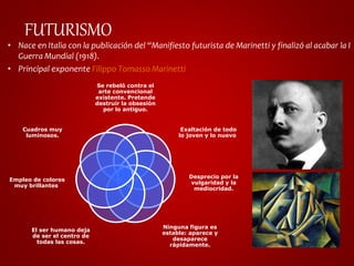 FUTURISMO 
• Nace en Italia con la publicación del “Manifiesto futurista de Marinetti y finalizó al acabar la I 
Guerra Mundial (1918). 
• Principal exponente Filippo Tomasso Marinetti 
Se rebeló contra el 
arte convencional 
existente. Pretende 
destruir la obsesión 
por lo antiguo. 
Exaltación de todo 
lo joven y lo nuevo. 
Desprecio por la 
vulgaridad y la 
mediocridad. 
Ninguna figura es 
estable: aparece y 
desaparece 
rápidamente. 
Cuadros muy 
luminosos. 
Empleo de colores 
muy brillantes. 
El ser humano deja 
de ser el centro de 
todas las cosas. 
 