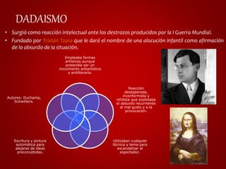 DADAISMO 
• Surgió como reacción intelectual ante los destrozos producidos por la I Guerra Mundial. 
• Fundado por Tristán Tzara que le dará el nombre de una alocución infantil como afirmación 
de lo absurdo de la situación. 
Empleaba formas 
artísticas aunque 
pretendía ser un 
movimiento antiartístico 
y antiliterario. 
Reacción 
desesperada, 
inconformista y 
nihilista que explotaba 
el absurdo recurriendo 
al mal gusto y a la 
provocación. 
Utilizaban cualquier 
técnica y tema para 
escandalizar al 
espectador. 
Autores: Duchamp, 
Schwitters. 
Escritura y pintura 
automática para 
alejarse de ideas 
preconcebidas. 
 