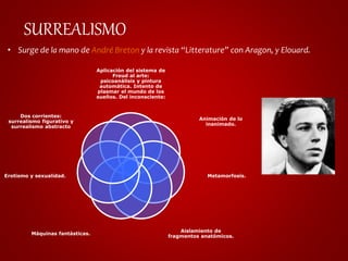 SURREALISMO 
• Surge de la mano de André Breton y la revista “Litterature” con Aragon, y Elouard. 
Aplicación del sistema de 
Freud al arte: 
psicoanálisis y pintura 
automática. Intento de 
plasmar el mundo de los 
sueños. Del inconsciente: 
Animación de lo 
inanimado. 
Metamorfosis. 
Aislamiento de 
fragmentos anatómicos. 
Dos corrientes: 
surrealismo figurativo y 
surrealismo abstracto 
Erotismo y sexualidad. 
Máquinas fantásticas. 
 
