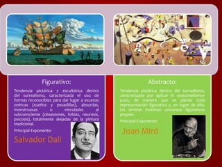 Figurativo: 
Tendencia pictórica y escultórica dentro 
del surrealismo, caracterizada el uso de 
formas reconocibles para dar lugar a escenas 
oníricas (sueños y pesadillas), absurdas, 
monstruosas o vinculadas al 
subconsciente (obsesiones, fobias, neurosis, 
psicosis), totalmente alejadas de la pintura 
tradicional. 
Principal Exponente: 
Salvador Dalí 
Abstracto: 
Tendencia pictórica dentro del surrealismo, 
caracterizada por aplicar el «automatismo» 
puro, de manera que se pierde toda 
representación figurativa y, en lugar de ello, 
los artistas inventan universos figurativos 
propios. 
Principal Exponente: 
Joan Miró 
 