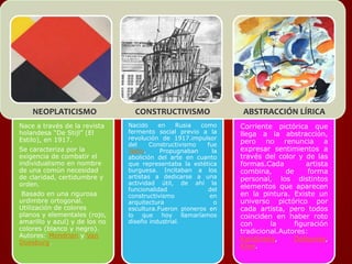 NEOPLATICISMO CONSTRUCTIVISMO ABSTRACCIÓN LÍRICA 
Nace a través de la revista 
holandesa “De Stijl” (El 
Estilo), en 1917. 
Se caracteriza por la 
exigencia de combatir el 
individualismo en nombre 
de una común necesidad 
de claridad, certidumbre y 
orden. 
Basado en una rigurosa 
urdimbre ortogonal. 
Utilización de colores 
planos y elementales (rojo, 
amarillo y azul) y de los no 
colores (blanco y negro). 
Autores: Mondrian y Van 
Doesburg. 
Nacido en Rusia como 
fermento social previo a la 
revolución de 1917.impulsor 
del Constructivismo fue 
Tatlin. Propugnaban la 
abolición del arte en cuanto 
que representaba la estética 
burguesa. Incitaban a los 
artistas a dedicarse a una 
actividad útil, de ahí la 
funcionalidad del 
constructivismo en 
arquitectura o 
escultura.Fueron pioneros en 
lo que hoy llamaríamos 
diseño industrial. 
Corriente pictórica que 
llega a la abstracción, 
pero no renuncia a 
expresar sentimientos a 
través del color y de las 
formas.Cada artista 
combina, de forma 
personal, los distintos 
elementos que aparecen 
en la pintura. Existe un 
universo pictórico por 
cada artista, pero todos 
coinciden en haber roto 
con la figuración 
tradicional.Autores: 
Kandinsky, Delaunay, 
Klee. 
 