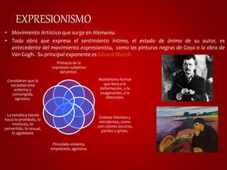 EXPRESIONISMO 
• Movimiento Artístico que surge en Alemania. 
• Toda obra que expresa el sentimiento íntimo, el estado de ánimo de su autor, es 
antecedente del movimiento expresionista, como las pinturas negras de Goya o la obra de 
Van Gogh. Su principal exponente es Edvard Munch. 
Primacía de la 
expresión subjetiva 
del pintor. 
Manierismo formal 
que lleva a la 
deformación, a la 
exageración, a la 
distorsión. 
Colores intensos y 
estridentes, como 
con colores oscuros, 
pardos o grises. 
Pincelada violenta, 
empastada, agresiva. 
Consideran que la 
sociedad está 
enferma y 
corrompida, 
agresivo. 
La temática tiende 
hacia lo prohibido, lo 
morboso, lo 
pervertido, lo sexual, 
lo agobiante 
 