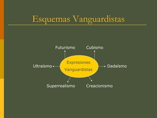 Esquemas Vanguardistas
Expresiones
Vanguardistas
Futurismo
DadaísmoUltraísmo
CreacionismoSuperrealismo
Cubismo
 