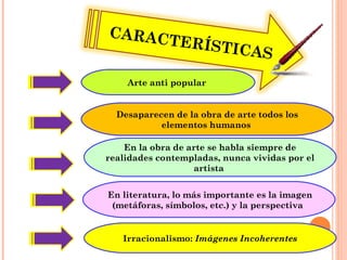 CARACTERÍSTICAS 
Arte anti popular 
Desaparecen de la obra de arte todos los 
elementos humanos 
En la obra de arte se habla siempre de 
realidades contempladas, nunca vividas por el 
artista 
En literatura, lo más importante es la imagen 
(metáforas, símbolos, etc.) y la perspectiva 
Irracionalismo: Imágenes Incoherentes 
 