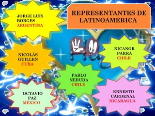 REPRESENTANTES DE 
LATINOAMERICA 
REPRESENTANTES DE 
LATINOAMERICA 
PABLO 
NERUDA 
CHILE 
JORGE LUÍS 
BORGES 
ARGENTINA 
NICOLÁS 
GUILLEN 
CUBA 
OCTAVIO 
PAZ 
MÉXICO 
NICANOR 
PARRA 
CHILE 
ERNESTO 
CARDENAL 
NICARAGUA 
 