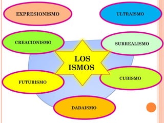 . 
EXPRESIONISMO ULTRAISMO 
CREACIONISMO SURREALISMO 
FUTURISMO 
CUBISMO 
LOS 
ISMOS 
DADAISMO 
 