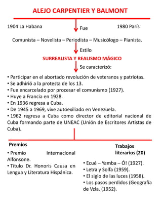 ALEJO CARPENTIER Y BALMONT

1904 La Habana                    Fue               1980 París

  Comunista – Novelista – Periodista – Musicólogo – Pianista.
                                  Estilo
                 SURREALISTA Y REALISMO MÁGICO
                                  Se caracterizó:
• Participar en el abortado revolución de veteranos y patriotas.
• Se adhirió a la protesta de los 13.
• Fue encarcelado por procesar el comunismo (1927).
• Huye a Francia en 1928.
• En 1936 regresa a Cuba.
• De 1945 a 1969, vive autoexiliado en Venezuela.
• 1962 regresa a Cuba como director de editorial nacional de
Cuba formando parte de UNEAC (Unión de Escritores Artistas de
Cuba).

Premios                                             Trabajos
• Premio          Internacional                     literarios (20)
Alfonsone.
                                   • Ecué – Yamba – Ó! (1927).
• Título Dr. Honoris Causa en
                                   • Letra y Solfa (1959).
Lengua y Literatura Hispánica.
                                   • El siglo de las luces (1958).
                                   • Los pasos perdidos (Geografía
                                   de Vzla. (1952).
 