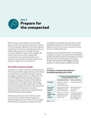 Step 2
		 
Prepare for
the unexpected
With finances under control, as one’s wealth
grows, so does the need for protecting it. Similar
to how using asset allocation can protect against
investment risk, there are several actions you can
take to help protect your valuable financial
resources. We’ll now review a few valuable risk-
control tools that can help mitigate life’s
uncertainties—from spending shocks to car
accidents to job losses to untimely death—and
keep your goals on track or close to it.
Set aside emergency savings
Uncertainty is a given in both life and investing. An
effective way to help hedge against some financial
uncertainties is to establish savings for when an
inevitable or unlikely event occurs. Research from
the CFPB (2022) finds that people who report
having no emergency savings are more likely to
overdraw their checking accounts, rely on high-
cost loans (such as payday, credit card, and title
loans), and withdraw money from their retirement
accounts. Each of these actions results in
additional costs on top of any unexpected needs
and affects other financial goals.
Emergency savings can ensure that you have
some cushions in place to help mitigate the
potential impacts of such events on your budget,
financial plans, and goals. As research by Pew
Charitable Trusts (2015) has also shown, these
destabilizing shocks can affect family balance
sheets not only at the time an event occurs but
also for months afterward.
Vanguard recommends that when you think about
emergency savings, first evaluate your household’s
liquidity. We define liquidity as the ability to convert
an investment into cash quickly and cheaply
(Kahler and Paradise, 2019). Figure 6 provides
guidance in setting aside emergency savings.
FIGURE 6.
Emergency savings help safeguard
household spending and income
Emergency savings: Managing your
household’s liquidity needs
Spending protection Income protection
Examples A flat tire, heating
maintenance, or
unexpected travel
Unexpected job loss
How much
do I need
saved?
At least the greater
of $2,000 or half a
month of expenses
Generally, three to
six months of
expenses
Where
should I keep
these
savings?
Checking or savings
accounts or money
market funds for
quick access
Taxable accounts or
even a Roth IRA, as
contributions can
be withdrawn tax-
free if needed
Source: Vanguard.
15
 