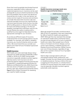 Given that most households have limited financial
resources—especially if either a planned or an
unplanned expense occurs—insurance can be used
strategically to ensure a level of protection to help
limit the possibility that an event may derail your
financial security or plan. In the next section, we
review common types of insurance and cost levers
to consider. Be aware that insurance rules and
required coverage minimums vary significantly by
insurance type and state. Some insurers may also
offer bundling options or discounts (for example,
for home and vehicle coverage, or for life and
disability coverage) that could lower costs for the
insured. Review your policy or policies with a
qualified insurance agent to help determine the
appropriate coverage for your situation.
As we discuss different types of insurance,
understand that not all coverage options may be
available. For example, with health or disability
insurance, you may be limited by what your plan
offers. We recommend that you consider your
options and make full use of employer-sponsored
plan options.
Health insurance
With health care costs seemingly always rising—
reported U.S. health spending totaled $4.1 trillion
in 2020, or 19.7% of U.S. GDP—having health
insurance is especially valuable to protect against
high-loss events. Such insurance can aid in
protecting against negative financial outcomes due
to expected or unexpected expenses (Centers for
Medicare and Medicaid Services, 2021). Examining
the main drivers of health care costs finds two
primary risks: age, and personal and family history.
Figure 7 offers a basic framework for assessing
your need for health coverage.
5 Source: 2019 Medical Expenditure Panel Survey (MEPS) Household Component, available at meps.ahrq.gov/survey_comp/household.jsp.
FIGURE 7.
Health insurance coverage needs vary
based on age and family history
Health insurance coverage need
Age
No preexisting
conditions or
family history
One or more
preexisting
conditions or
family history
Younger (55) Lower Medium
Older (55+) Medium Higher
Source: Vanguard.
Although people 55 and older constitute about
30% of the U.S. population, they were responsible
for 56% of total U.S. health care spending in
2019.5 Although this may represent the average,
an individual’s health status and family history
are also strong indicators of current or potential
health care needs. Most people have a family
history of at least one chronic disease, such as
cancer, heart disease, or diabetes (Centers for
Disease Control and Prevention, 2022a). Having
even one of these diseases, regardless of age,
also carries a greater chance of incurring higher
health care costs.
Seek to align coverage options with your
anticipated medical needs, preferences, and
budget. Consider the year ahead and any planned
or needed procedures. Having a child on the way,
a nagging pain that persists, or a family history
of illness are among reasons why health insurance
may be especially valuable to protect against
potentially costly expenses.
19
 