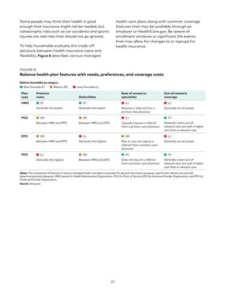 Some people may think their health is good
enough that insurance might not be needed, but
catastrophic risks such as car accidents and sports
injuries are real risks that should not go ignored.
To help households evaluate the trade-off
decisions between health insurance costs and
flexibility, Figure 8 describes various managed
health care plans along with common coverage
features that may be available through an
employer or HealthCare.gov. Be aware of
enrollment windows or significant life events
that may allow for changes to or signups for
health insurance.
FIGURE 8.
Balance health plan features with needs, preferences, and coverage costs
Relative favorability by category:
Most favorable (F) Medium (M) Least favorable (L)
Plan
type
Premium
costs Deductibles
Ease of access to
specialists
Out-of-network
coverage
HMO (F)
Generally the lowest
(F)
Generally the lowest
(L)
Requires a referral from a
primary care physician
(L)
Generally out of pocket
POS (M)
Between HMO and PPO
(M)
Between HMO and EPO
(L)
Typically requires a referral
from a primary care physician
(F)
Generally covers out-of-
network care, but with a higher
cost than in-network care
EPO (M)
Between HMO and PPO
(L)
Generally the highest
(M)
May or may not require a
referral from a primary care
physician
(L)
Generally out of pocket
PPO (L)
Generally the highest
(M)
Between HMO and EPO
(F)
Does not require a referral
from a primary care physician
(F)
Generally covers out-of-
network care, but with a higher
cost than in-network care
Notes: This comparison of features of various managed health care plans is provided for general information purposes; specific plan details vary and will
determine personal relevance. HMO stands for Health Maintenance Organization, POS for Point of Service, EPO for Exclusive Provider Organization, and PPO for
Preferred Provider Organization.
Source: Vanguard.
20
 