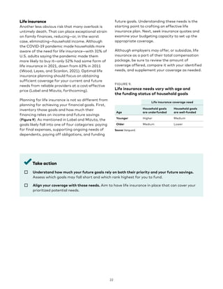 Life insurance
Another less obvious risk that many overlook is
untimely death. That can place exceptional strain
on family finances, reducing—or, in the worst
case, eliminating—household income. Although
the COVID-19 pandemic made households more
aware of the need for life insurance—with 31% of
U.S. adults saying the pandemic made them
more likely to buy it—only 52% had some form of
life insurance in 2021, down from 63% in 2011
(Wood, Leyes, and Scanlon, 2021). Optimal life
insurance planning should focus on obtaining
sufficient coverage for your current and future
needs from reliable providers at a cost-effective
price (Lobel and Mizuta, forthcoming).
Planning for life insurance is not so different from
planning for achieving your financial goals. First,
inventory those goals and how much their
financing relies on income and future savings
(Figure 9). As mentioned in Lobel and Mizuta, the
goals likely fall into one of four categories: paying
for final expenses, supporting ongoing needs of
dependents, paying off obligations, and funding
future goals. Understanding these needs is the
starting point to crafting an effective life
insurance plan. Next, seek insurance quotes and
examine your budgeting capacity to set up the
appropriate coverage.
Although employers may offer, or subsidize, life
insurance as a part of their total compensation
package, be sure to review the amount of
coverage offered, compare it with your identified
needs, and supplement your coverage as needed.
FIGURE 9.
Life insurance needs vary with age and
the funding status of household goals
Life insurance coverage need
Age
Household goals
are underfunded
Household goals
are well-funded
Younger Higher Medium
Older Medium Lower
Source: Vanguard.
Take action
☐ 
Understand how much your future goals rely on both their priority and your future savings.
Assess which goals may fall short and which rank highest for you to fund.
☐ 
Align your coverage with those needs. Aim to have life insurance in place that can cover your
prioritized potential needs.
22
 