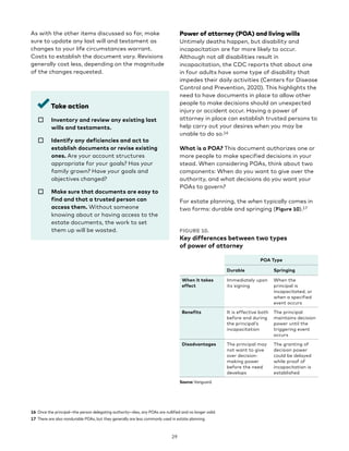 As with the other items discussed so far, make
sure to update any last will and testament as
changes to your life circumstances warrant.
Costs to establish the document vary. Revisions
generally cost less, depending on the magnitude
of the changes requested.
Take action
☐ 
Inventory and review any existing last
wills and testaments.
☐ 
Identify any deficiencies and act to
establish documents or revise existing
ones. Are your account structures
appropriate for your goals? Has your
family grown? Have your goals and
objectives changed?
☐ 
Make sure that documents are easy to
find and that a trusted person can
access them. Without someone
knowing about or having access to the
estate documents, the work to set
them up will be wasted.
16 Once the principal—the person delegating authority—dies, any POAs are nullified and no longer valid.
17 There are also nondurable POAs, but they generally are less commonly used in estate planning.
Power of attorney (POA) and living wills
Untimely deaths happen, but disability and
incapacitation are far more likely to occur.
Although not all disabilities result in
incapacitation, the CDC reports that about one
in four adults have some type of disability that
impedes their daily activities (Centers for Disease
Control and Prevention, 2020). This highlights the
need to have documents in place to allow other
people to make decisions should an unexpected
injury or accident occur. Having a power of
attorney in place can establish trusted persons to
help carry out your desires when you may be
unable to do so.16
What is a POA? This document authorizes one or
more people to make specified decisions in your
stead. When considering POAs, think about two
components: When do you want to give over the
authority, and what decisions do you want your
POAs to govern?
For estate planning, the when typically comes in
two forms: durable and springing (Figure 10).17
FIGURE 10.
Key differences between two types
of power of attorney
POA Type
Durable Springing
When it takes
effect
Immediately upon
its signing
When the
principal is
incapacitated, or
when a specified
event occurs
Benefits It is effective both
before and during
the principal’s
incapacitation
The principal
maintains decision
power until the
triggering event
occurs
Disadvantages The principal may
not want to give
over decision-
making power
before the need
develops
The granting of
decision power
could be delayed
while proof of
incapacitation is
established
Source: Vanguard.
29
 