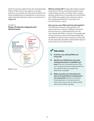 Once the timing is determined, the what generally
follows. POAs can be very specific or broad,
based on your desires, but they all accomplish one
thing: establishing a trusted person or persons to
make important decisions when you cannot do so
(Figure 11).
FIGURE 11.
Power-of-attorney categories and
decision power
General
POA
Medical
POA
Financial
POA
Authority over:
• Bill-paying
• Banking
• Retirement benefits
• Tax filing
Authority over:
• Medications
• Treatments
• Surgery
• End-of-life care
Authority over all other
decisions allowed by law:
• For example, living
decisions, such as
hiring caregivers or
choosing a residence
Source: Vanguard.
What is a living will? A living will outlines medical
treatments that you would and wouldn’t want
used to keep you alive, as well as other medical
decision preferences. Living wills are more limited
than POAs; they apply only to decisions about
life-sustaining treatment in the event of a
terminal illness or injury.
How can you use a POA and living will together?
The POA gives decision-making power to a
specific person or persons. Adding a living will
ensures that your medical decisions are not
overruled by the POA or a doctor. For people with
strong convictions about the treatment(s) they
would like to receive in dire scenarios, a living will
can be especially valuable to add another layer of
control over care at those times.
Take action
☐ 
Inventory any existing POAs and
living wills.
☐ 
Identify any deficiencies and revise
existing documents or establish new
ones. Has your household grown? Are
your account structures appropriate for
your goals? Have your goals and
objectives changed?
☐ 
Make sure that your documents are
easy to find and that a trusted person
can access them. Without someone
knowing about or having access to
them, the work to set up these estate
documents will be wasted.
30
 