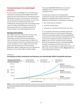 Increase savings in tax-advantaged
accounts
In this section, we highlight how increasing your
savings and using tax-advantaged investment
accounts are critical factors for investing success.
Although the notion of investing for retirement
can be overwhelming at times given its enormity
and uncertainty, we help break down the
challenge by showing how even incremental steps
now can make a big difference in the future,
particularly when you consider the power of
compounding in tax-advantaged accounts.
Savings and investing
The media report on market returns every day.
Naturally, many people tend to associate
investment success with strong investment
returns. But even if someone were to follow the
most successful investment strategy every year, it
would not deliver much in dollar amounts if the
person did not have much money invested
(Clements, 2016). A 20% gain only turns $1.00 into
$1.20, but it turns $1 million into $1.2 million.
The nearly $200,000 difference in outcome
highlights the importance of saving and
investing money.
To show how saving and investing affect
investment success, we simulate three households’
behavior to evaluate the importance of the
following savings goals on investment outcomes:
• the initial amount invested
• monthly contributions
• increases in monthly contributions over time
In our example, all three households opened an
investment account to fund a goal in 30 years.
The first household initially contributed $10,000
to the account. The second household built on the
first one but added a monthly contribution of
$500 to the account. And the third household
built on the second one but increased the $500
monthly contribution by 5% every year. For
simplicity, we will assume a fixed rate of return of
6% a year, compounded monthly. Figure 12 shows
their investment outcomes.
FIGURE 12.
Increasing monthly investment contributions can dramatically affect household outcomes
$57,435
$10,000 starting balance,
no further contributions
$544,691
$10,000 starting balance +
$500 monthly contributions
$933,573
$10,000 starting balance +
$500 initial monthly contributions +
5% annual increase in contributions
Value
($)
Investment horizon (years)
0
600,000
400,000
200,000
800,000
1,000,000
5 10 15 20 25 30
0
The earlier one starts to invest
consistently, the more one harvests
the reward of compounding.
The third household
reached a balance of
$117,724 after 10 years
After 20 years, the
household had
accumulated $373,416
After 30 years, its
wealth climbed to
$933,573
Notes: The scenario shown is hypothetical for illustration purposes only; it does not predict or represent any particular investment product or its expected returns.
The figure assumes annual returns of 6%. Monthly returns are assumed to be the geometric averages of these values. Contributions are per month and made at
the end of each period. Balances reflect the value at the end of each period. The figure does not account for any taxes.
Source: Vanguard.
33
 