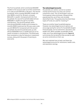 The first household, which contributed $10,000
initially to the account with no further investment
in it, ends up with $57,435 in 30 years. The second
household, which invested $10,000 initially and
then $500 a month for 30 years, amasses
$544,691 in wealth. Compared with the first
household, the second household added almost
$500,000 in wealth through its monthly
contributions. The third household, which
contributed $10,000 initially and increased its
monthly $500 investment by 5% every year, ends
up with $933,573. Compared with the second
household, the third household ends up with
almost $400,000 more in wealth because of its
yearly increases in contributions. This illustrates
how consistency is key for long-term investment
success, along with the power of starting to
save early.
18 See Vanguard (2020) for more details on how fund costs affect investors’ balances.
Tax-advantaged accounts
Households can neither control nor predict
market performance, but they can control
investment costs. Two of the largest costs are
fund expense ratios and taxes. Vanguard has
popularized the use of low-cost, broadly
diversified funds. This guide presumes that these
types of funds are used for investing.18
Taxes are another large household expense.
However, tax-advantaged account options can
encourage saving for some of a household’s largest
financial goals, such as retirement, education, and
health care. When possible, households should
make use of tax-advantaged accounts. Figure 13
summarizes the tax benefits they provide as well
as some constraints on their use.
We next evaluate how to best use these tax-
advantaged accounts for retirement, health care,
and education savings.
34
 