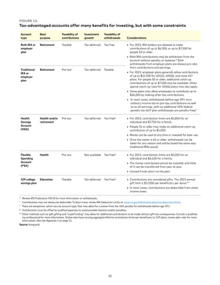 FIGURE 13.
Tax-advantaged accounts offer many benefits for investing, but with some constraints
Account
type
Best
purpose
Taxability of
contributions
Investment
growth
Taxability of
withdrawals Considerations
Roth IRA or
employer
plan
Retirement Taxable Tax-deferred Tax-free • 
For 2023, IRA holders are allowed to make
contributions of up to $6,500, or up to $7,500 for
people 50 or older.
• 
Roth IRA contributions may be withdrawn from the
account without penalty or taxation.* Roth
withdrawals from employer plans are always pro rata
from contributions and earnings.
• 
For 2023, employer plans generally allow contributions
of up to $22,500 for 401(k), 403(b), and most 457
plans. For people 50 or older, additional catch-up
contributions of up to $7,500 may be available. Other
special catch-up rules for 403(b) plans may also apply.
• 
Some plans may allow employees to contribute up to
$66,000 by making after-tax contributions.
• 
In most cases, withdrawals before age 59½ incur
ordinary income tax on pre-tax contributions as well
as on all earnings, with an additional 10% federal
penalty tax (457 plan withdrawals are penalty-free).‡
Traditional
IRA or
employer
plan
Retirement Pre-tax† Tax-deferred Taxable
Health
Savings
Account
(HSA)
Health and/or
retirement
Pre-tax Tax-deferred Tax-free§ • 
For 2023, contribution limits are $3,850 for an
individual and $7,750 for a family.
• 
People 55 or older may make an additional catch-up
contribution of up to $1,000.
• 
Money can be used at any time or invested for later use.
• 
Once the owner is 65 or older, withdrawals can be
taken for any reason and will be taxed the same way
traditional IRAs would.
Flexible
Spending
Account
(FSA)
Health Pre-tax Not available Tax-free§ • 
For 2023, contribution limits are $3,050 for an
individual and $6,100 for a family.
• 
The money contributed cannot be invested, and little
of it can be transferred from year to year.
• Unused funds return to the plan.
529 college
savings plan
Education Taxable Tax-deferred Tax-free§ • 
Contributions are considered gifts. The 2023 annual
gift limit is $17,000 per beneficiary per donor.**
• 
In most cases, contributions are deductible from state
income taxes.
* Review IRS Publication 590-B for more information on withdrawals.
† Contributions may not always be deductible. To learn more, review IRA Deduction Limits at www.irs.gov/retirement-plans/ira-deduction-limits.
‡ There are exceptions, which vary by account type, that may allow for a waiver from the 10% penalty for withdrawals before age 59½.
§ Distributions must be offset by qualified expenses to avoid possible taxation and/or penalties.
** 
Other methods such as split gifting and superfunding may allow for additional contributions to be made without gift-tax consequences. Consult a qualified
tax professional for more information. States also have varying aggregate lifetime contribution limits per beneficiary to 529 plans; review plan rules for more
information. Also see Appendix 2 on page 51.
Source: Vanguard.
35
 