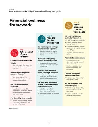 6
FIGURE 1.
Small steps can make a big difference in achieving your goals
Financial wellness
framework

Step 1
Take control
of your
finances
Create a budget that works
for you
• Find a strategy that works for
you and that you can stick with
over time
Maximize your employer-
matched savings
• Take advantage of the
opportunities to get a head
start on your finances
Pay the minimum on all
your debt
• Pay at least the monthly
minimum(s), as this will reduce
costs over time and improve
your credit score
Pay down high-interest debt
• Save on paying interest, which
in turn will free up cash flow
for your other goals

Step 2
Prepare
for the
unexpected
Set up emergency savings
for unexpected expenses
• Maintain at least $2,000 in
cash for common spending
shocks
Build up a contingency
reserve in case of job loss
• Have about 3–6 months of
expenses in readily accessible
investments
Evaluate your insurance
needs, coverage, and costs
• Consider having at least
health, life, disability, motor
vehicle, and home insurance
Get your legal documents
in order to ensure that your
wishes are realized
• Establish your will(s)
• Name your beneficiaries
• Designate a power of attorney

Step 3
Make
progress
toward
your goals
Increase your savings
and make the most of
tax-advantaged accounts
• Explore available health
savings options
• Examine retirement savings
options: IRAs; 401(k), 403(b),
and 457 plans
• Consider education savings
options
Flex with taxable accounts
• Put away additional
retirement savings beyond
allowable limits
• Use for goals other than
health, retirement, and
education
Consider paying off
lower-interest debt
• Evaluate your debt comfort
and liquidity needs
Set a strategy for your
charitable giving
• Think through the benefits,
timing, and amount of
your gifts
• Explore available ways to
have the most impact
Source: Vanguard.
 