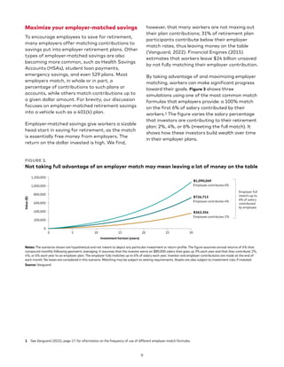 9
Maximize your employer-matched savings
To encourage employees to save for retirement,
many employers offer matching contributions to
savings put into employer retirement plans. Other
types of employer-matched savings are also
becoming more common, such as Health Savings
Accounts (HSAs), student loan payments,
emergency savings, and even 529 plans. Most
employers match, in whole or in part, a
percentage of contributions to such plans or
accounts, while others match contributions up to
a given dollar amount. For brevity, our discussion
focuses on employer-matched retirement savings
into a vehicle such as a 401(k) plan.
Employer-matched savings give workers a sizable
head start in saving for retirement, as the match
is essentially free money from employers. The
return on the dollar invested is high. We find,
1 See Vanguard (2022), page 17, for information on the frequency of use of different employer-match formulas.
however, that many workers are not maxing out
their plan contributions; 31% of retirement plan
participants contribute below their employer
match rates, thus leaving money on the table
(Vanguard, 2022). Financial Engines (2015)
estimates that workers leave $24 billion unsaved
by not fully matching their employer contribution.
By taking advantage of and maximizing employer
matching, workers can make significant progress
toward their goals. Figure 3 shows three
simulations using one of the most common match
formulas that employers provide: a 100% match
on the first 6% of salary contributed by their
workers.1 The figure varies the salary percentage
that investors are contributing to their retirement
plan: 2%, 4%, or 6% (meeting the full match). It
shows how these investors build wealth over time
in their employer plans.
FIGURE 3.
Not taking full advantage of an employer match may mean leaving a lot of money on the table
$363,356
Employee contributes 2%
$726,713
Employee contributes 4%
$1,090,069
Employee contributes 6%
Value
($)
Investment horizon (years)
0
600,000
400,000
200,000
800,000
1,000,000
1,200,000
5 10 15 20 25 30
0
Employer full
match=up to
6% of salary
contributed
by employee
Notes: The scenarios shown are hypothetical and not meant to depict any particular investment or return profile. The figure assumes annual returns of 6% that
compound monthly following geometric averaging. It assumes that the investor earns an $80,000 salary that goes up 3% each year and that they contribute 2%,
4%, or 6% each year to an employer plan. The employer fully matches up to 6% of salary each year. Investor and employer contributions are made at the end of
each month. No taxes are considered in this scenario. Matching may be subject to vesting requirements. Assets are also subject to investment risks if invested.
Source: Vanguard.
 