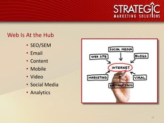 Web Is At the Hub
      •   SEO/SEM
      •   Email
      •   Content
      •   Mobile
      •   Video
      •   Social Media
      •   Analytics



                         13
 